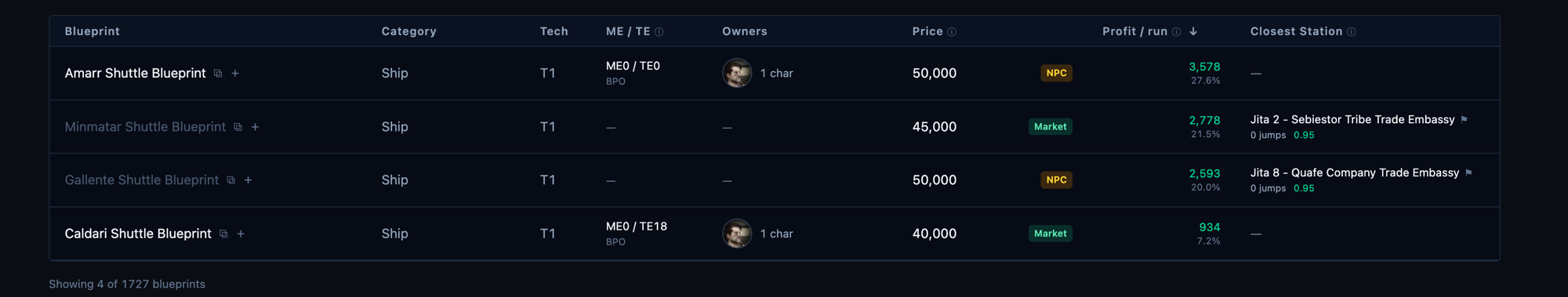 Blueprint collection table with an Owners column showing which characters hold each blueprint, alongside ME/TE, price, and profit per run.